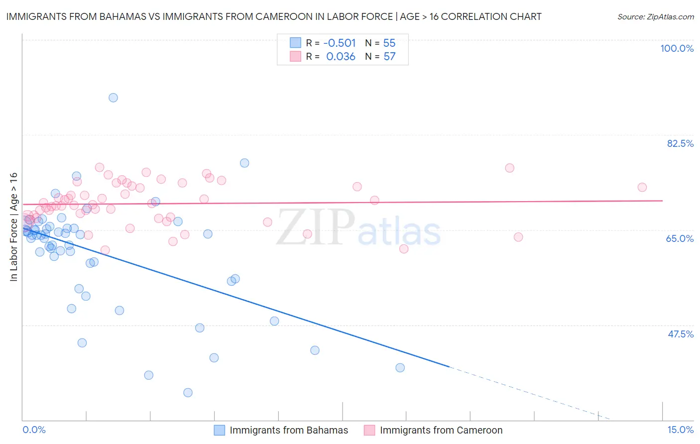 Immigrants from Bahamas vs Immigrants from Cameroon In Labor Force | Age > 16