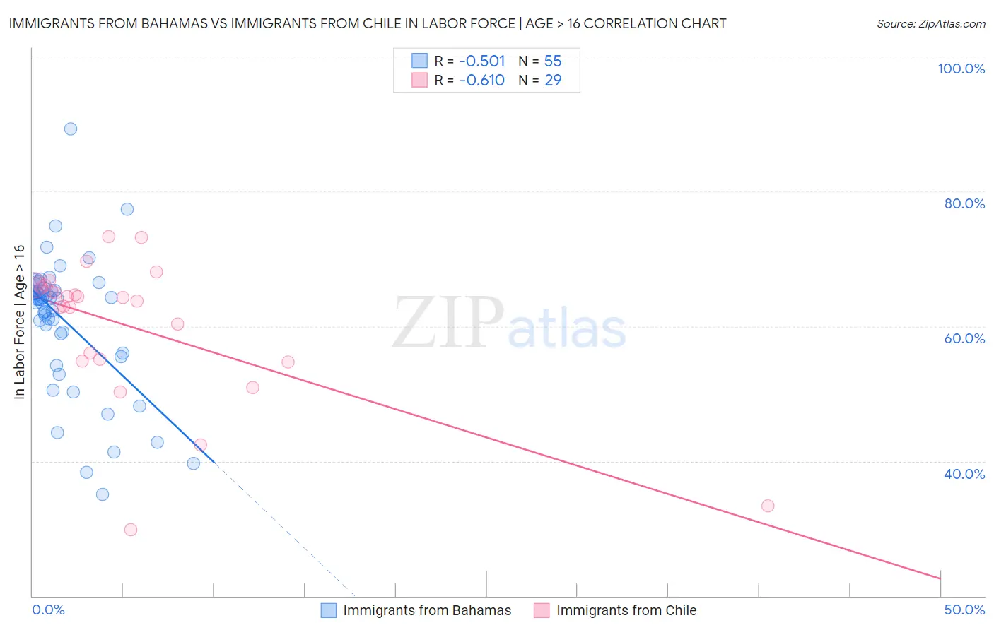 Immigrants from Bahamas vs Immigrants from Chile In Labor Force | Age > 16