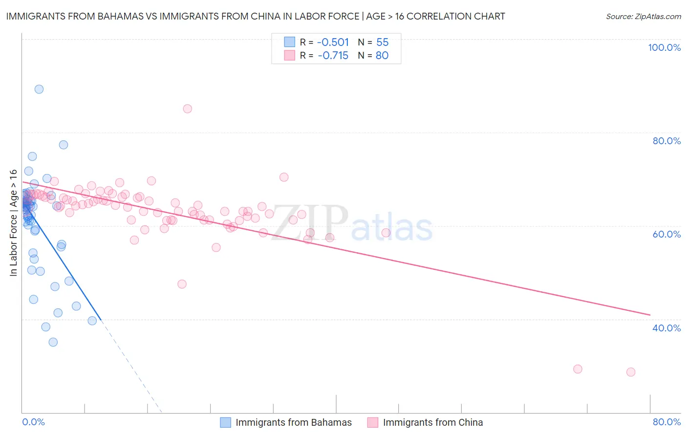 Immigrants from Bahamas vs Immigrants from China In Labor Force | Age > 16