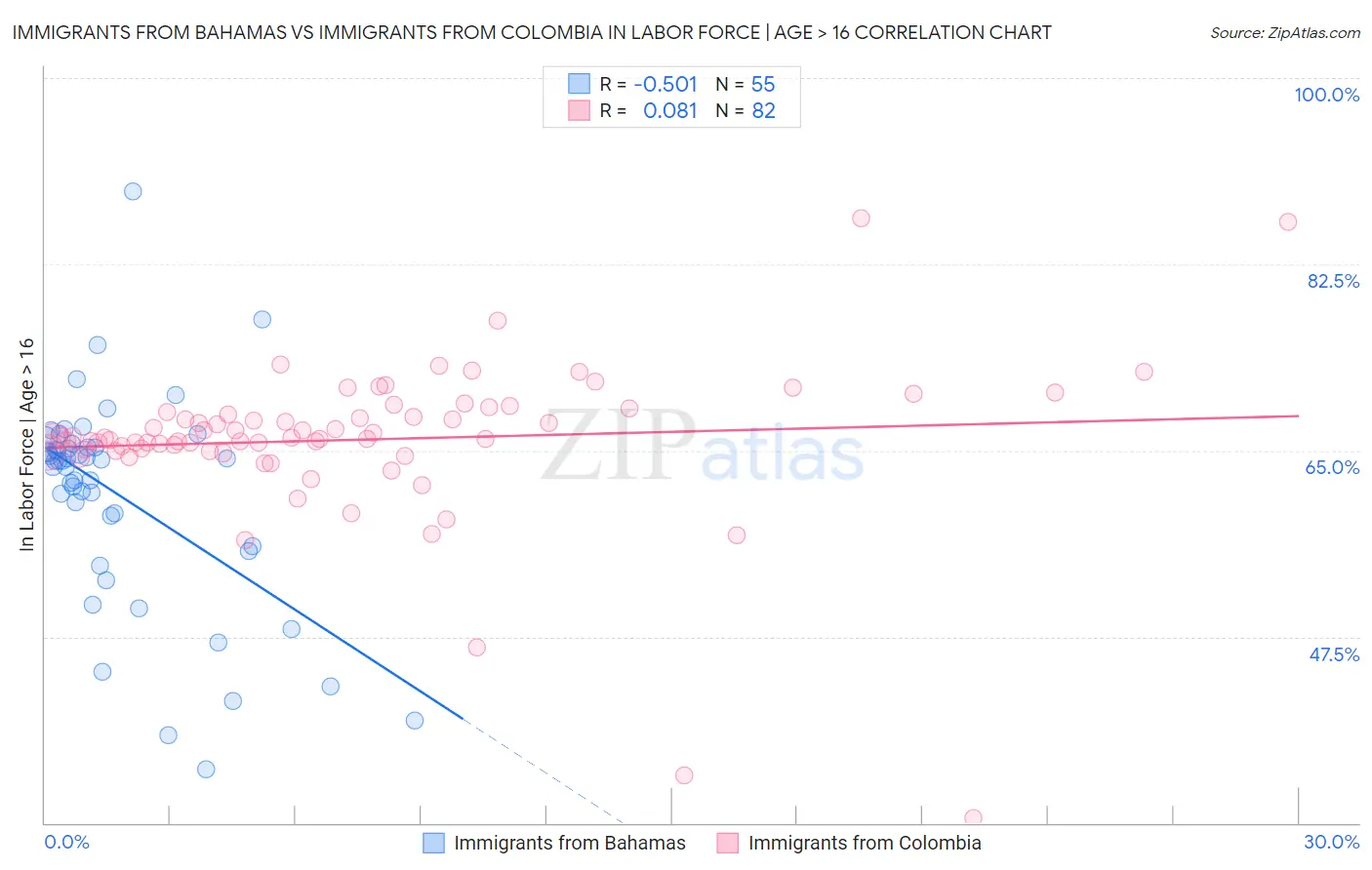 Immigrants from Bahamas vs Immigrants from Colombia In Labor Force | Age > 16