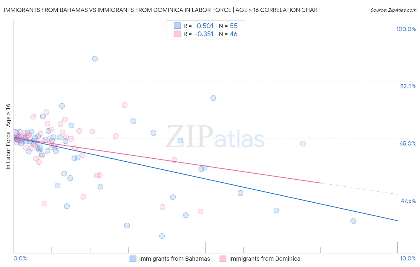 Immigrants from Bahamas vs Immigrants from Dominica In Labor Force | Age > 16