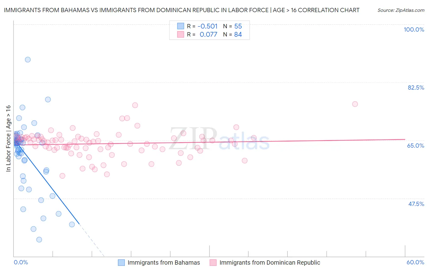 Immigrants from Bahamas vs Immigrants from Dominican Republic In Labor Force | Age > 16