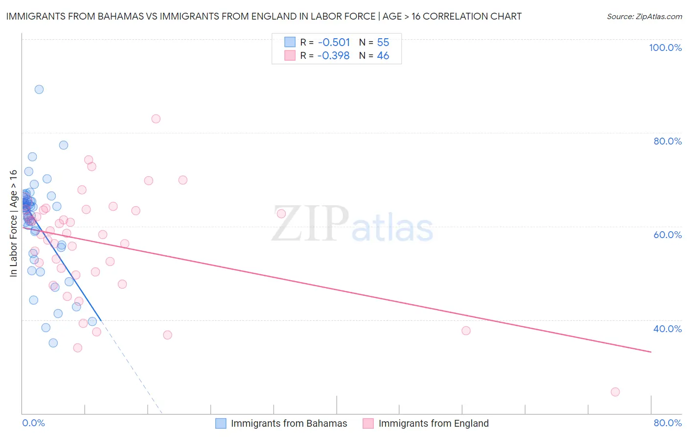 Immigrants from Bahamas vs Immigrants from England In Labor Force | Age > 16