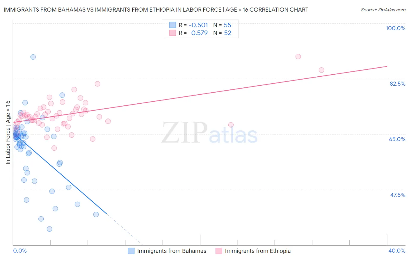 Immigrants from Bahamas vs Immigrants from Ethiopia In Labor Force | Age > 16