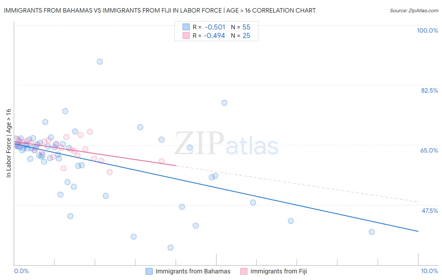 Immigrants from Bahamas vs Immigrants from Fiji In Labor Force | Age > 16