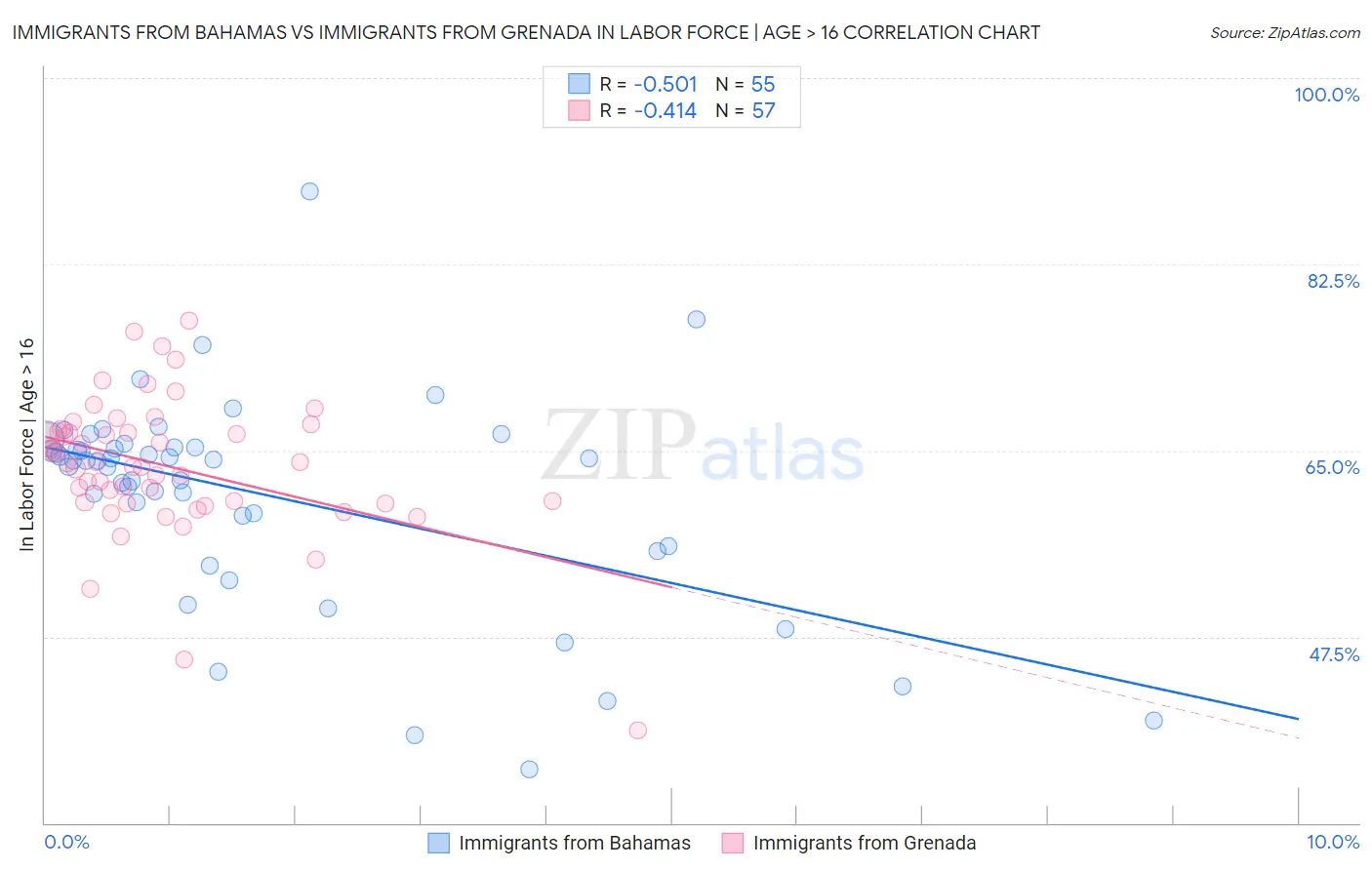 Immigrants from Bahamas vs Immigrants from Grenada In Labor Force | Age > 16