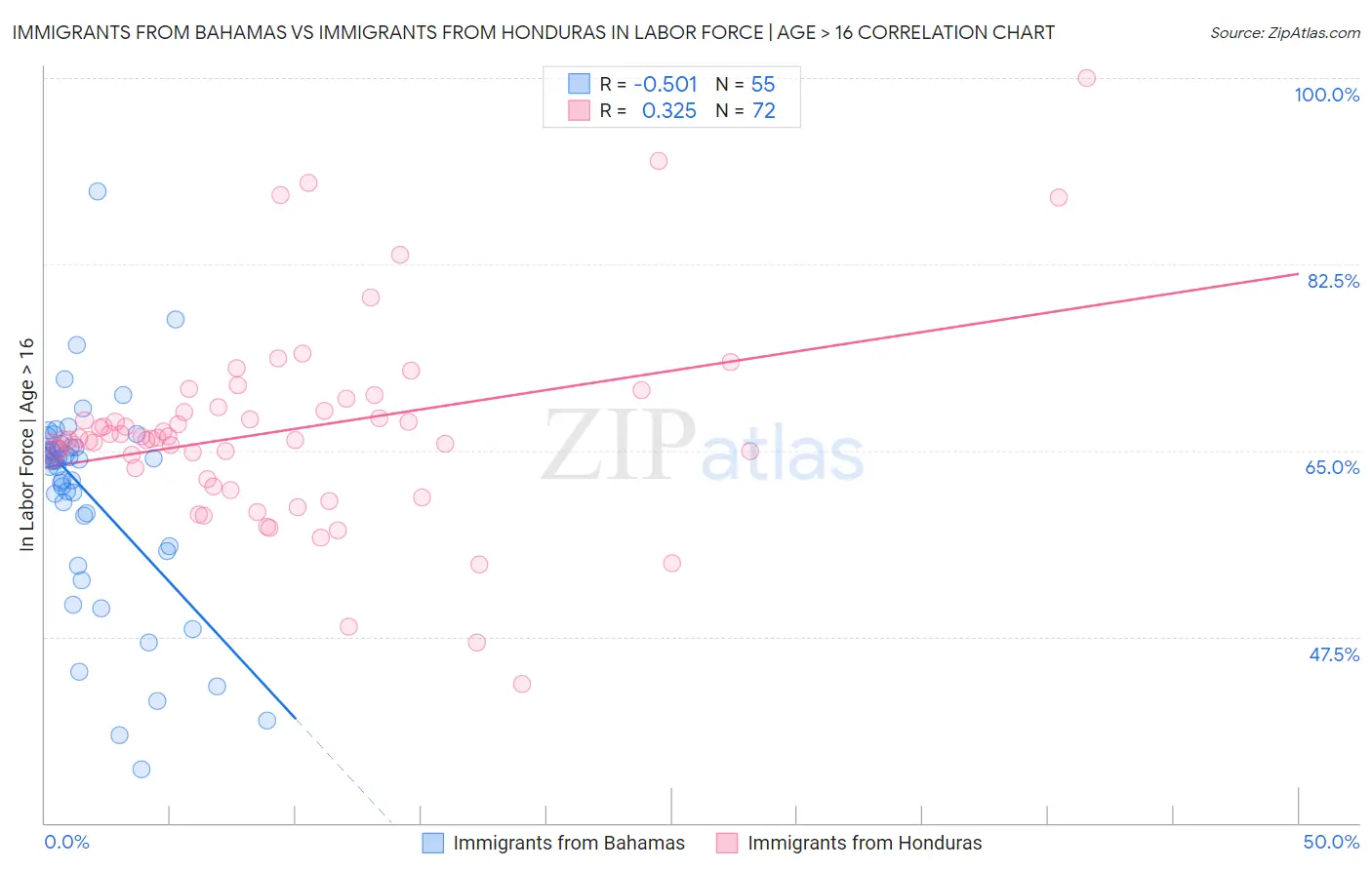 Immigrants from Bahamas vs Immigrants from Honduras In Labor Force | Age > 16