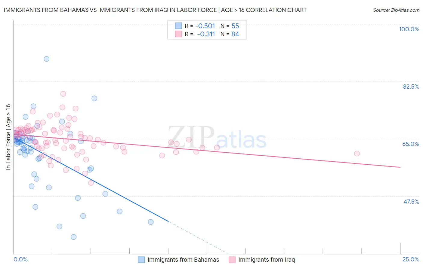 Immigrants from Bahamas vs Immigrants from Iraq In Labor Force | Age > 16