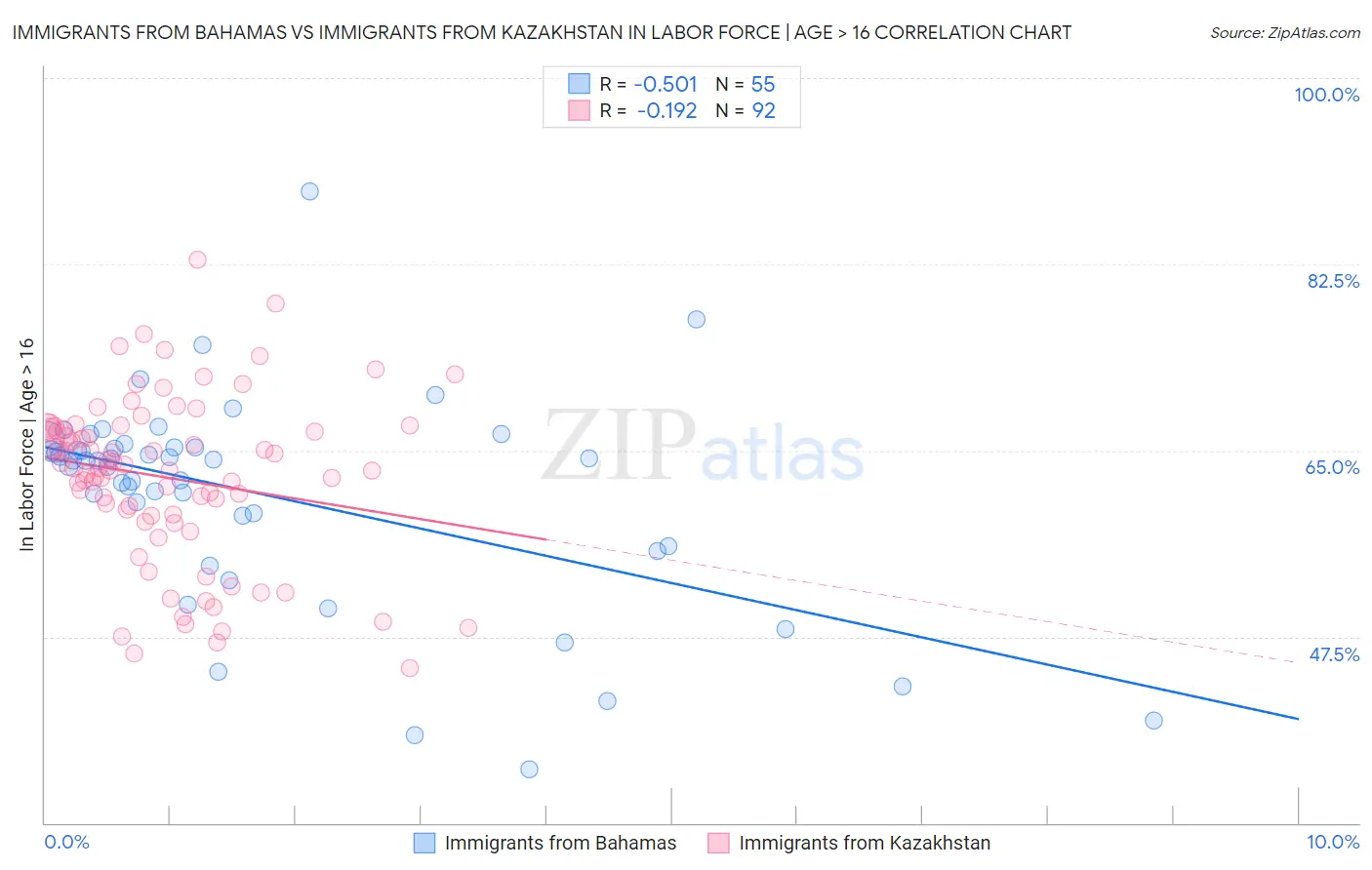 Immigrants from Bahamas vs Immigrants from Kazakhstan In Labor Force | Age > 16