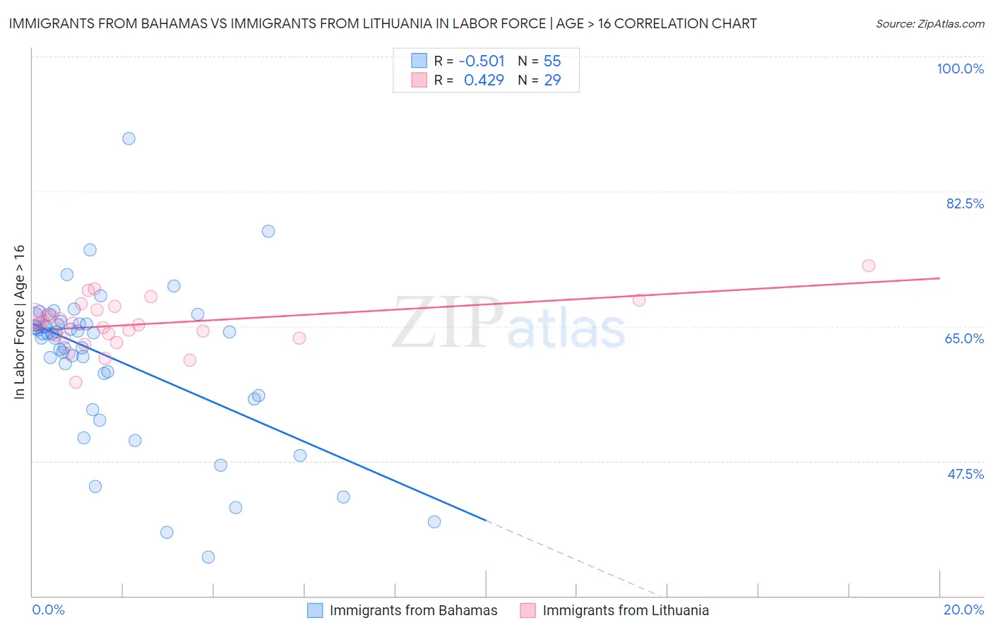 Immigrants from Bahamas vs Immigrants from Lithuania In Labor Force | Age > 16