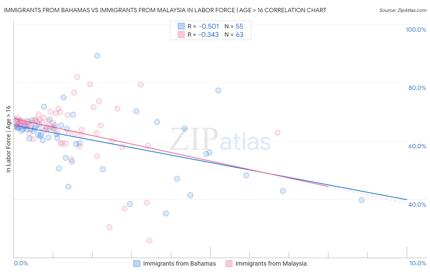Immigrants from Bahamas vs Immigrants from Malaysia In Labor Force | Age > 16