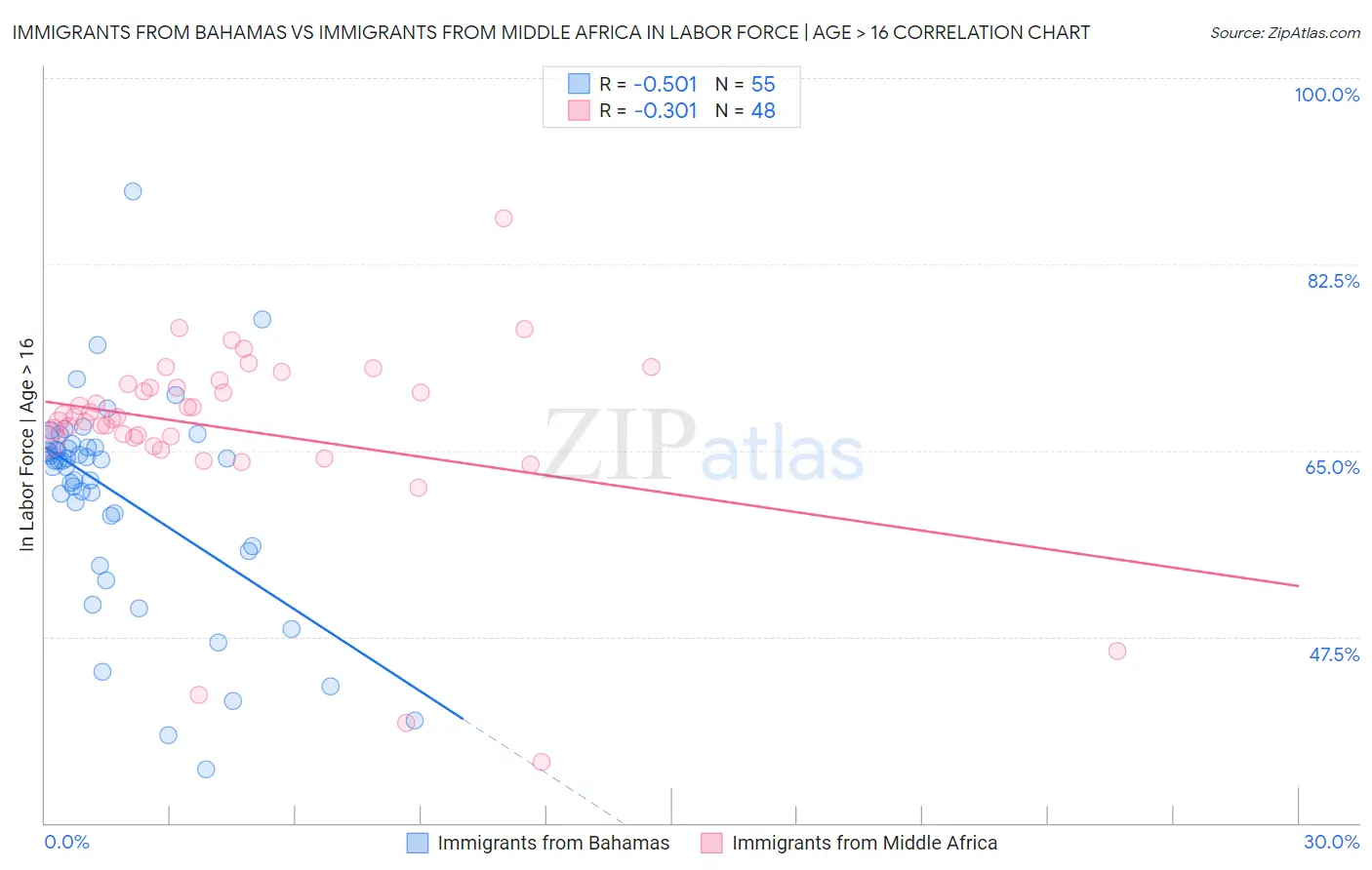 Immigrants from Bahamas vs Immigrants from Middle Africa In Labor Force | Age > 16