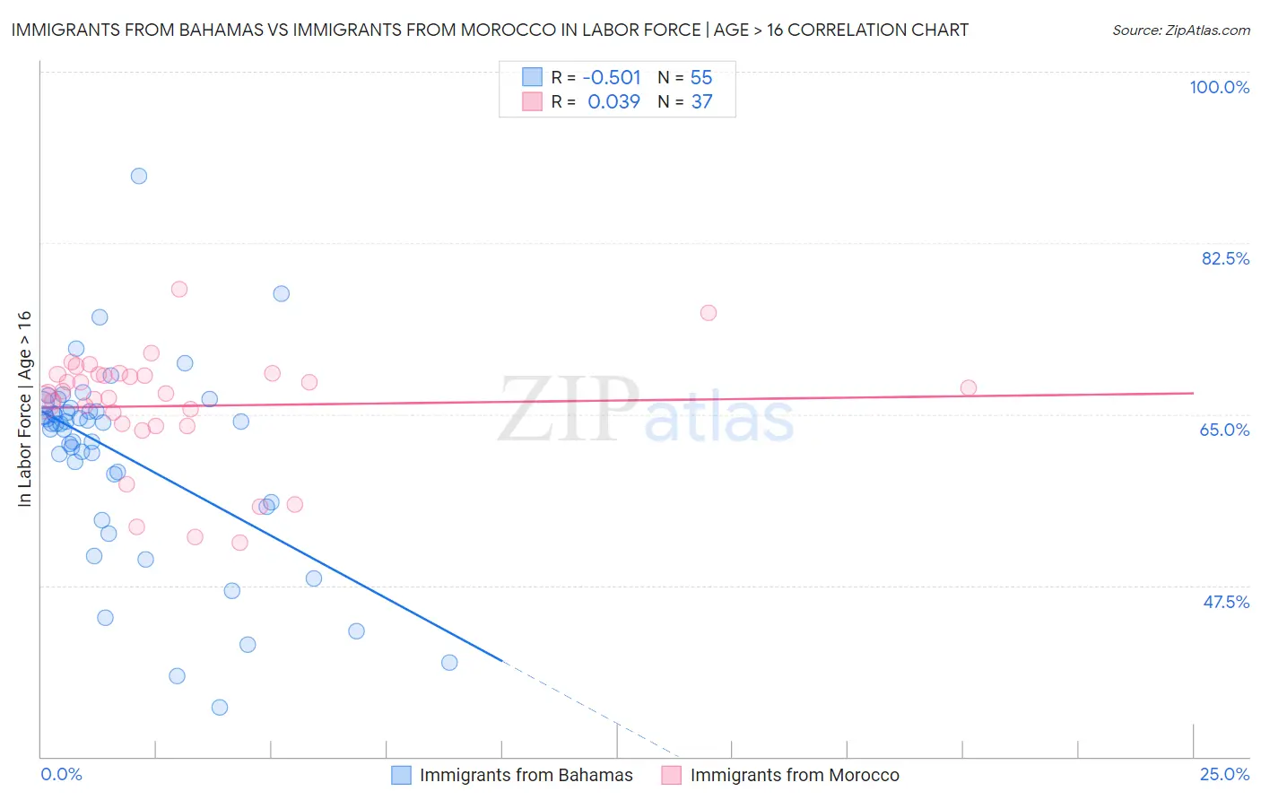 Immigrants from Bahamas vs Immigrants from Morocco In Labor Force | Age > 16