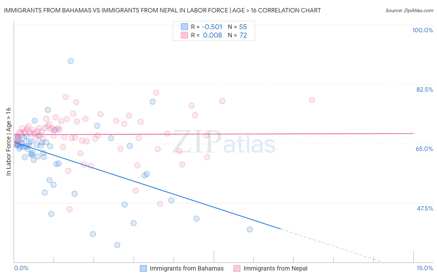 Immigrants from Bahamas vs Immigrants from Nepal In Labor Force | Age > 16