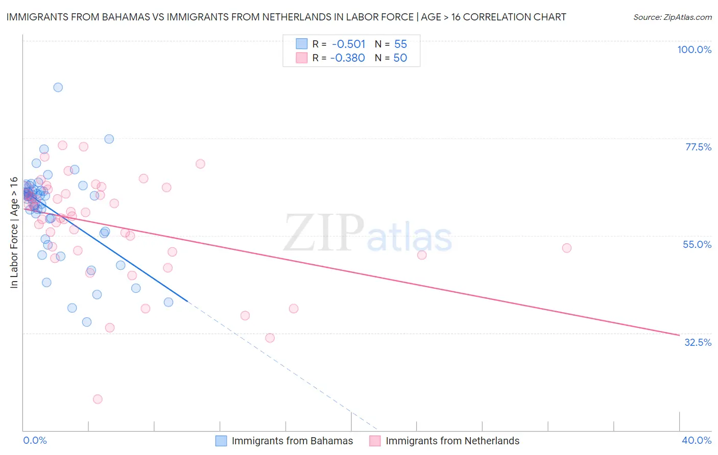 Immigrants from Bahamas vs Immigrants from Netherlands In Labor Force | Age > 16