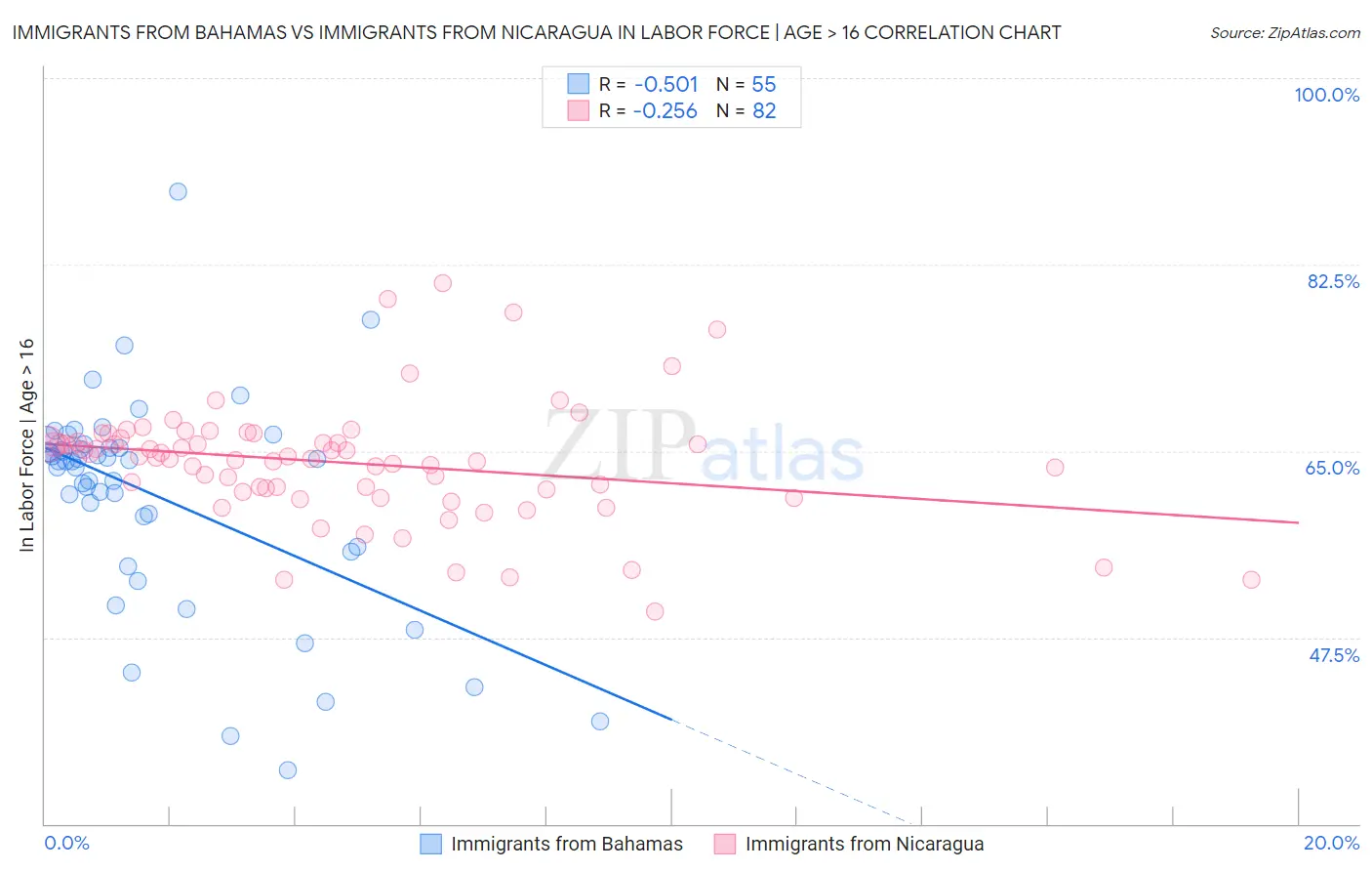 Immigrants from Bahamas vs Immigrants from Nicaragua In Labor Force | Age > 16