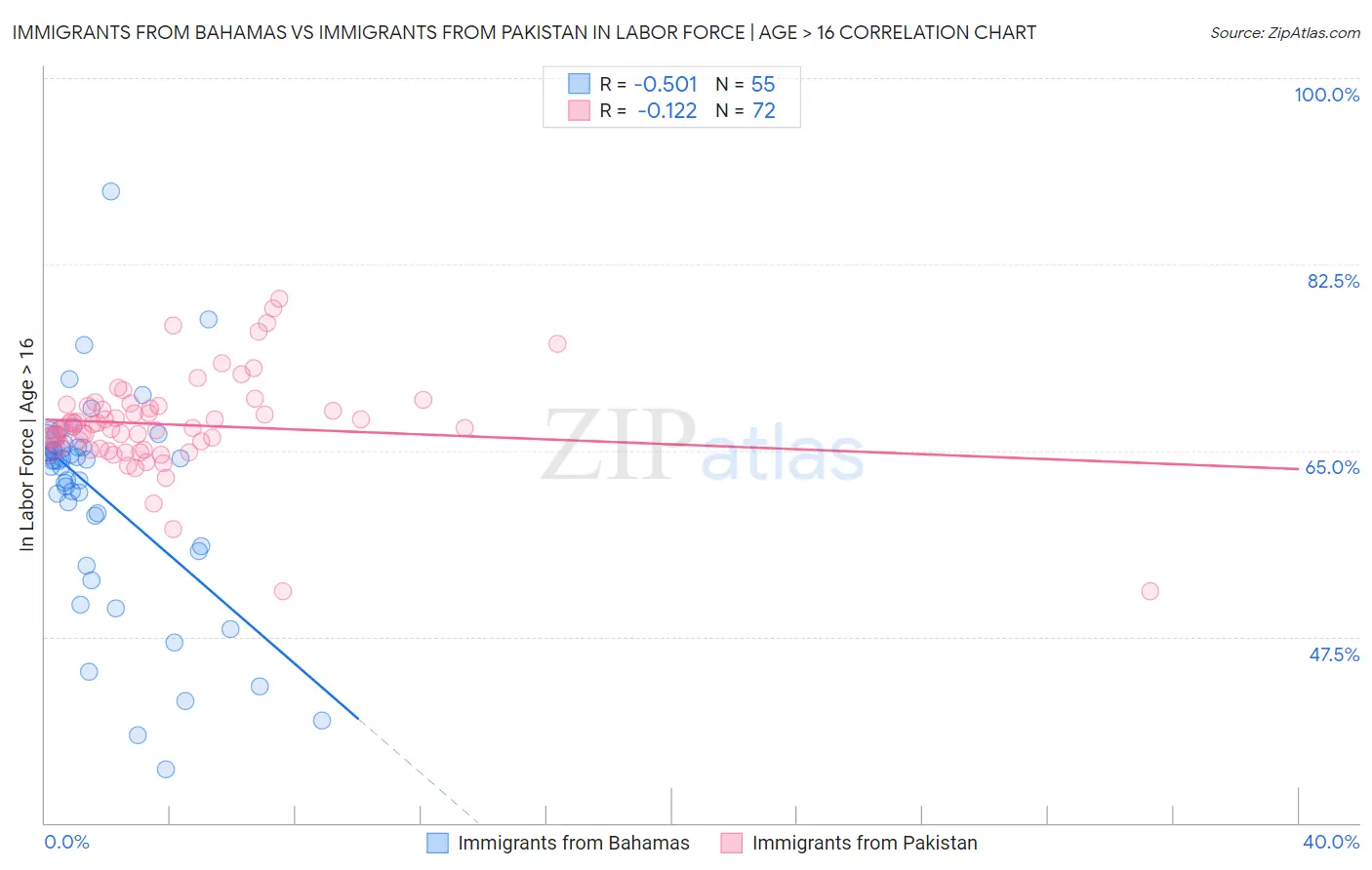 Immigrants from Bahamas vs Immigrants from Pakistan In Labor Force | Age > 16