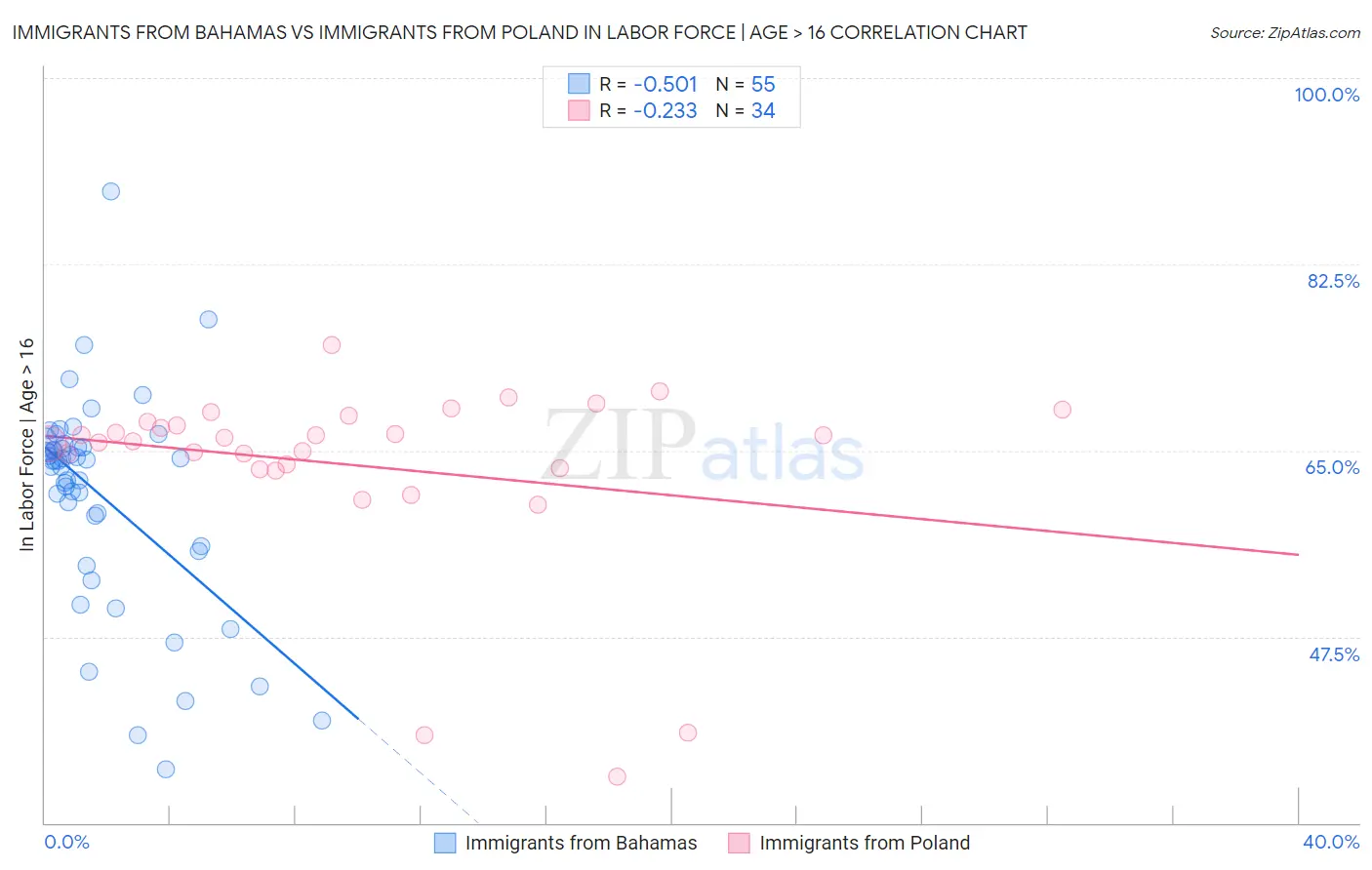 Immigrants from Bahamas vs Immigrants from Poland In Labor Force | Age > 16