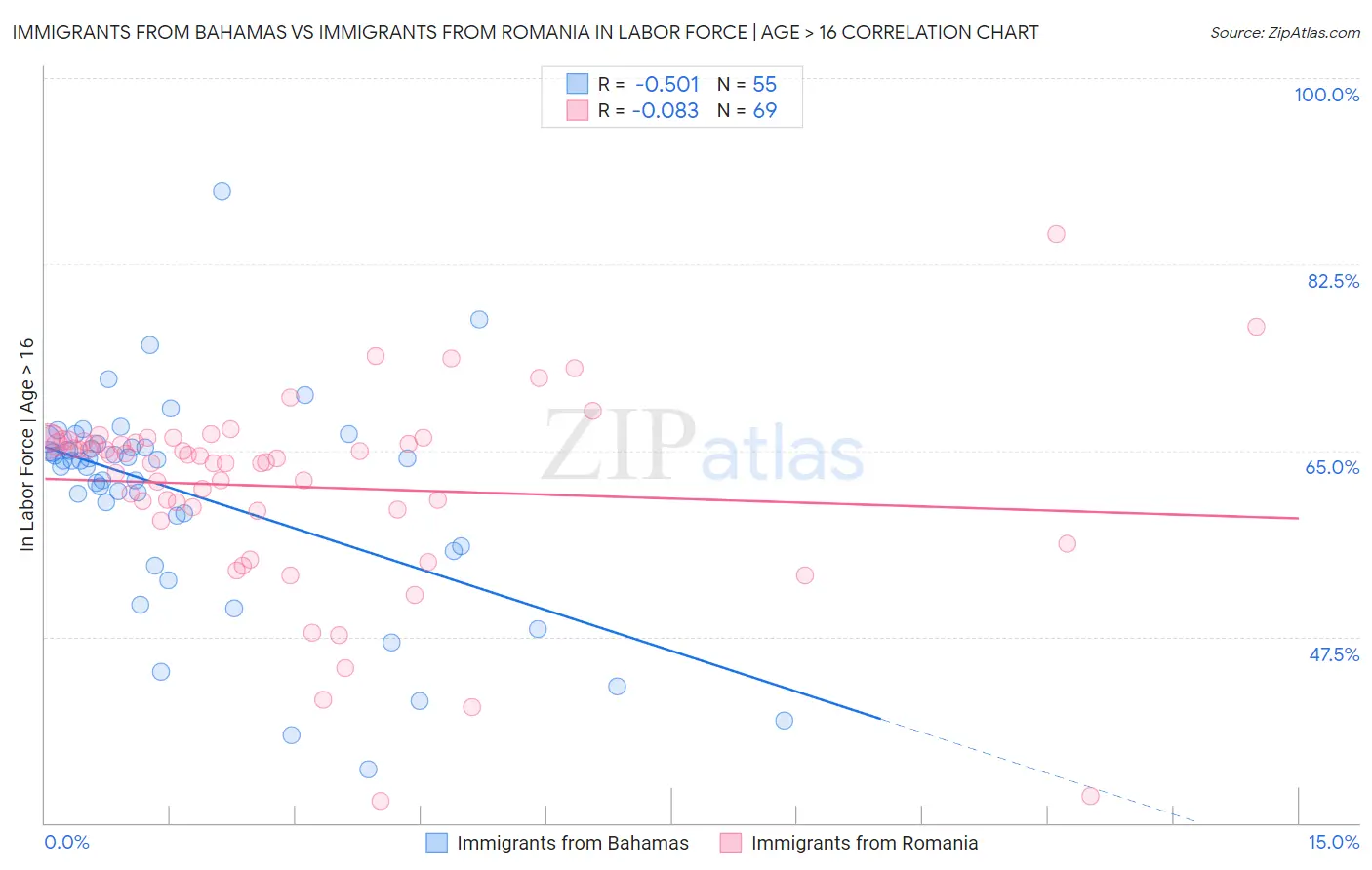 Immigrants from Bahamas vs Immigrants from Romania In Labor Force | Age > 16
