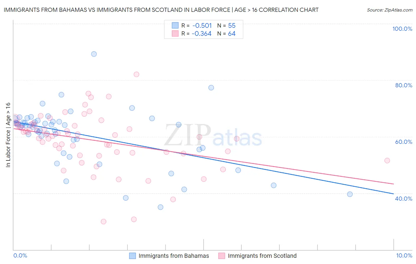 Immigrants from Bahamas vs Immigrants from Scotland In Labor Force | Age > 16