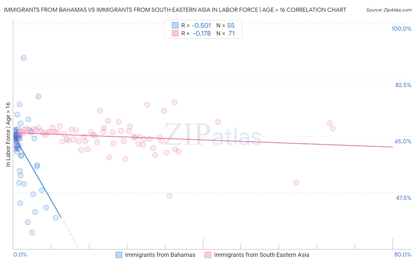 Immigrants from Bahamas vs Immigrants from South Eastern Asia In Labor Force | Age > 16