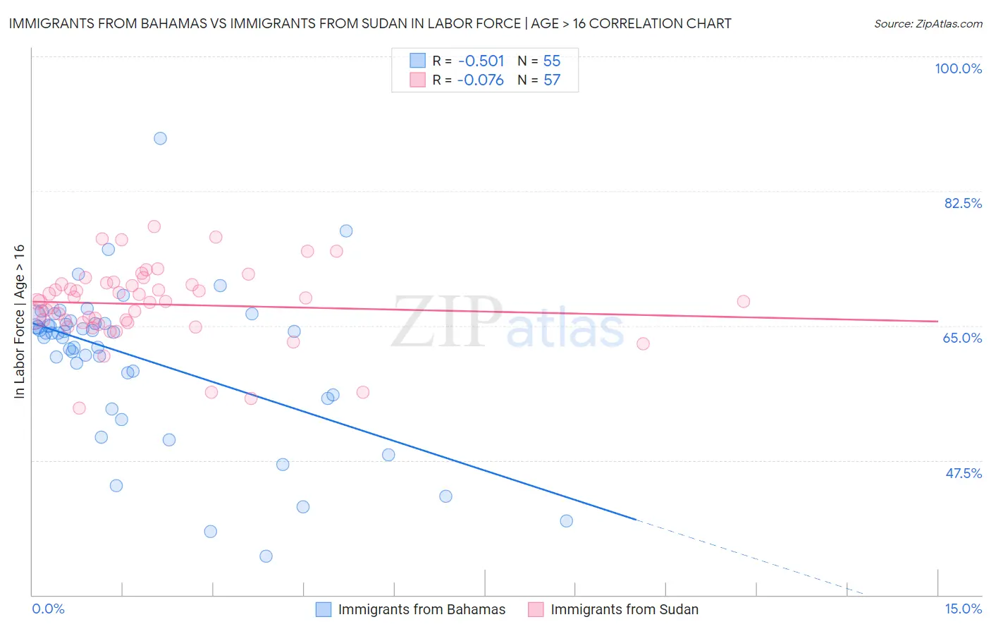 Immigrants from Bahamas vs Immigrants from Sudan In Labor Force | Age > 16