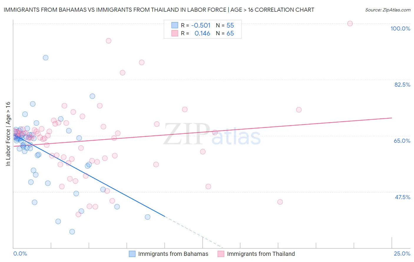 Immigrants from Bahamas vs Immigrants from Thailand In Labor Force | Age > 16