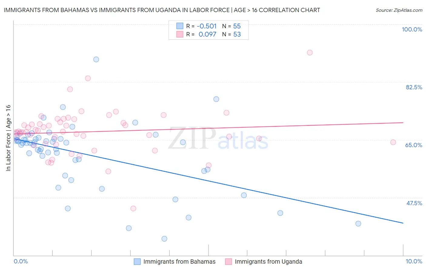 Immigrants from Bahamas vs Immigrants from Uganda In Labor Force | Age > 16