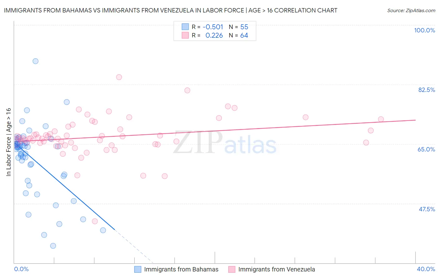 Immigrants from Bahamas vs Immigrants from Venezuela In Labor Force | Age > 16