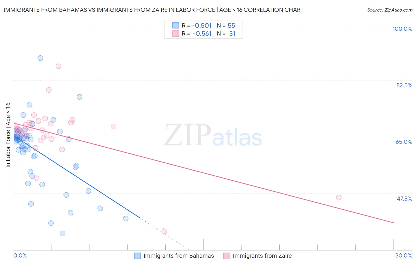 Immigrants from Bahamas vs Immigrants from Zaire In Labor Force | Age > 16