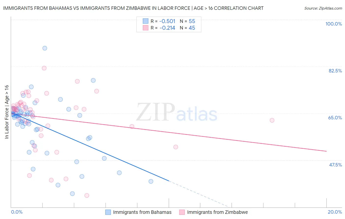 Immigrants from Bahamas vs Immigrants from Zimbabwe In Labor Force | Age > 16