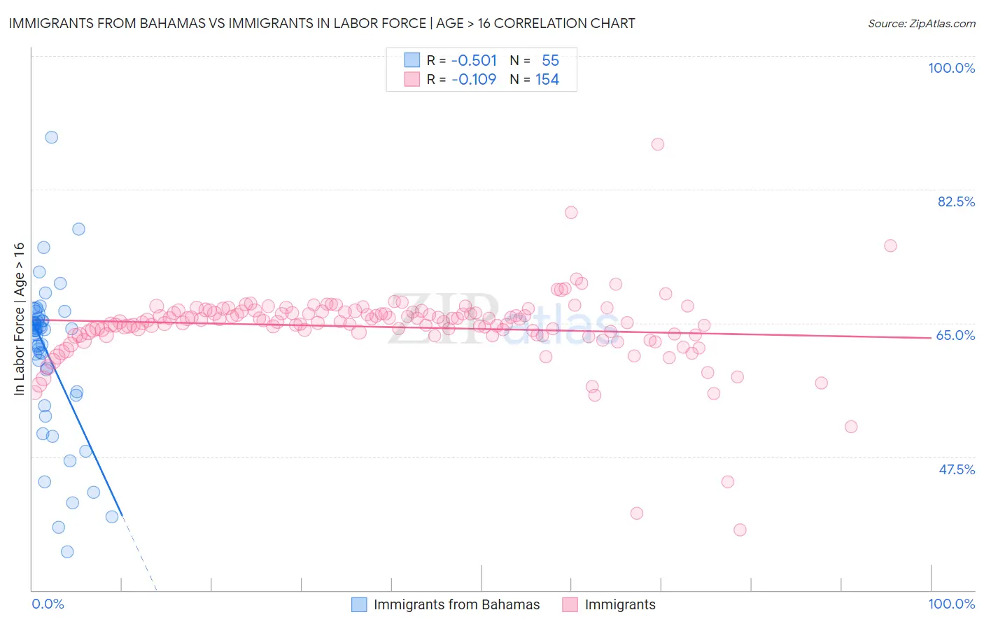 Immigrants from Bahamas vs Immigrants In Labor Force | Age > 16