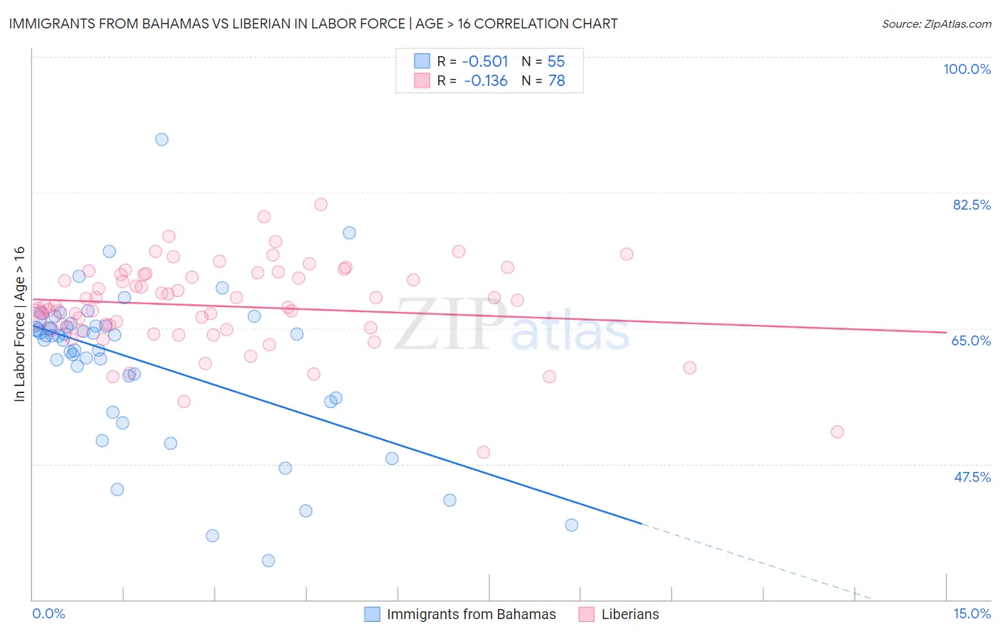 Immigrants from Bahamas vs Liberian In Labor Force | Age > 16
