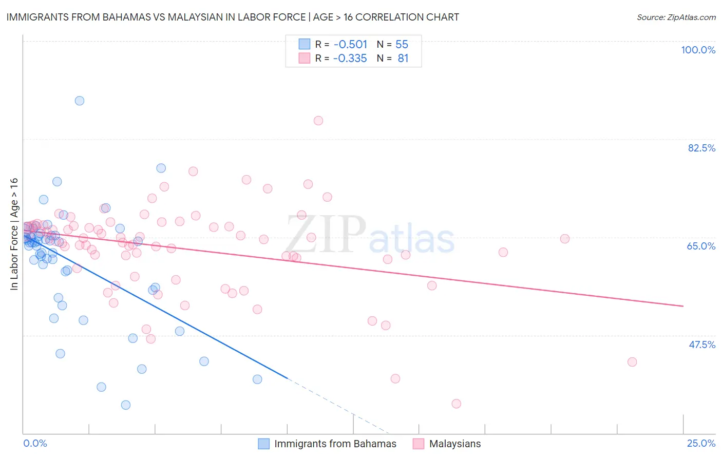 Immigrants from Bahamas vs Malaysian In Labor Force | Age > 16