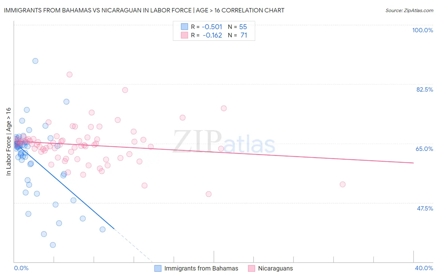 Immigrants from Bahamas vs Nicaraguan In Labor Force | Age > 16