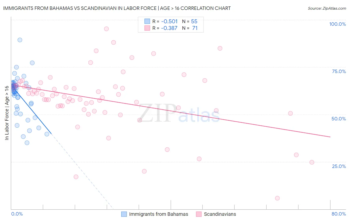 Immigrants from Bahamas vs Scandinavian In Labor Force | Age > 16