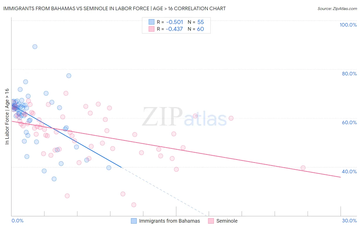 Immigrants from Bahamas vs Seminole In Labor Force | Age > 16