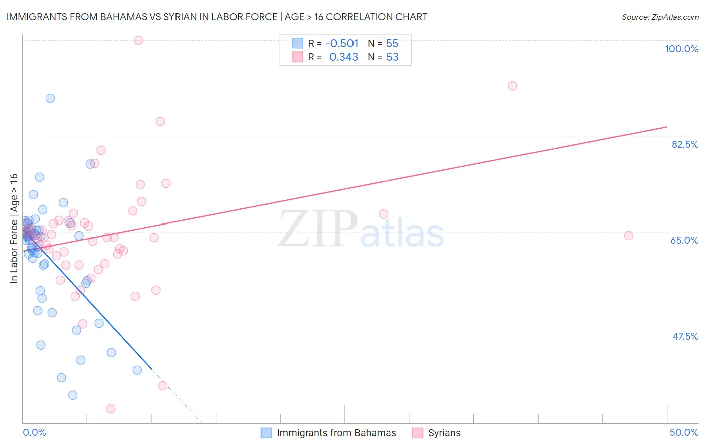 Immigrants from Bahamas vs Syrian In Labor Force | Age > 16