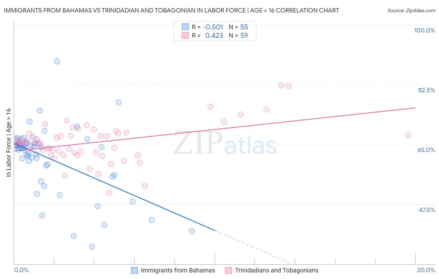 Immigrants from Bahamas vs Trinidadian and Tobagonian In Labor Force | Age > 16