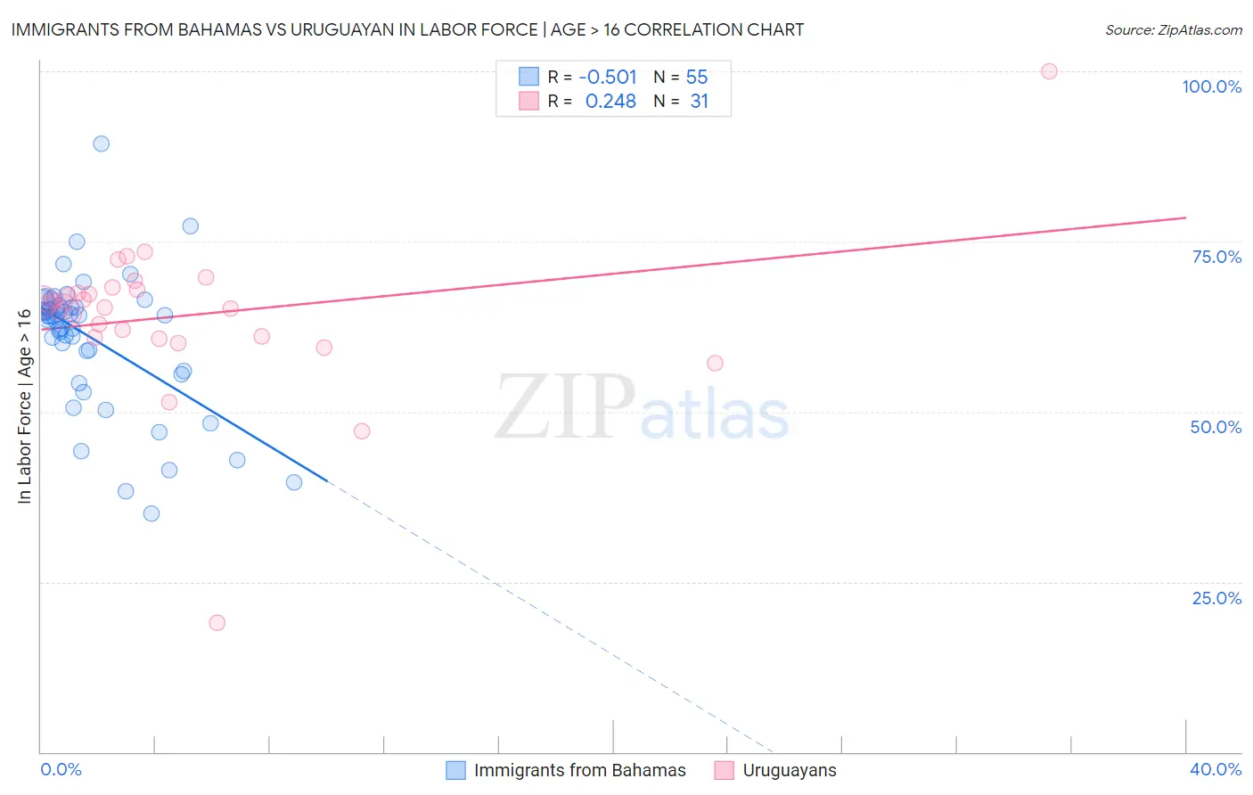 Immigrants from Bahamas vs Uruguayan In Labor Force | Age > 16