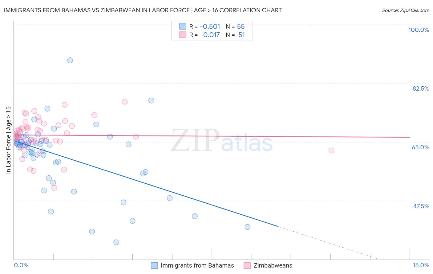 Immigrants from Bahamas vs Zimbabwean In Labor Force | Age > 16