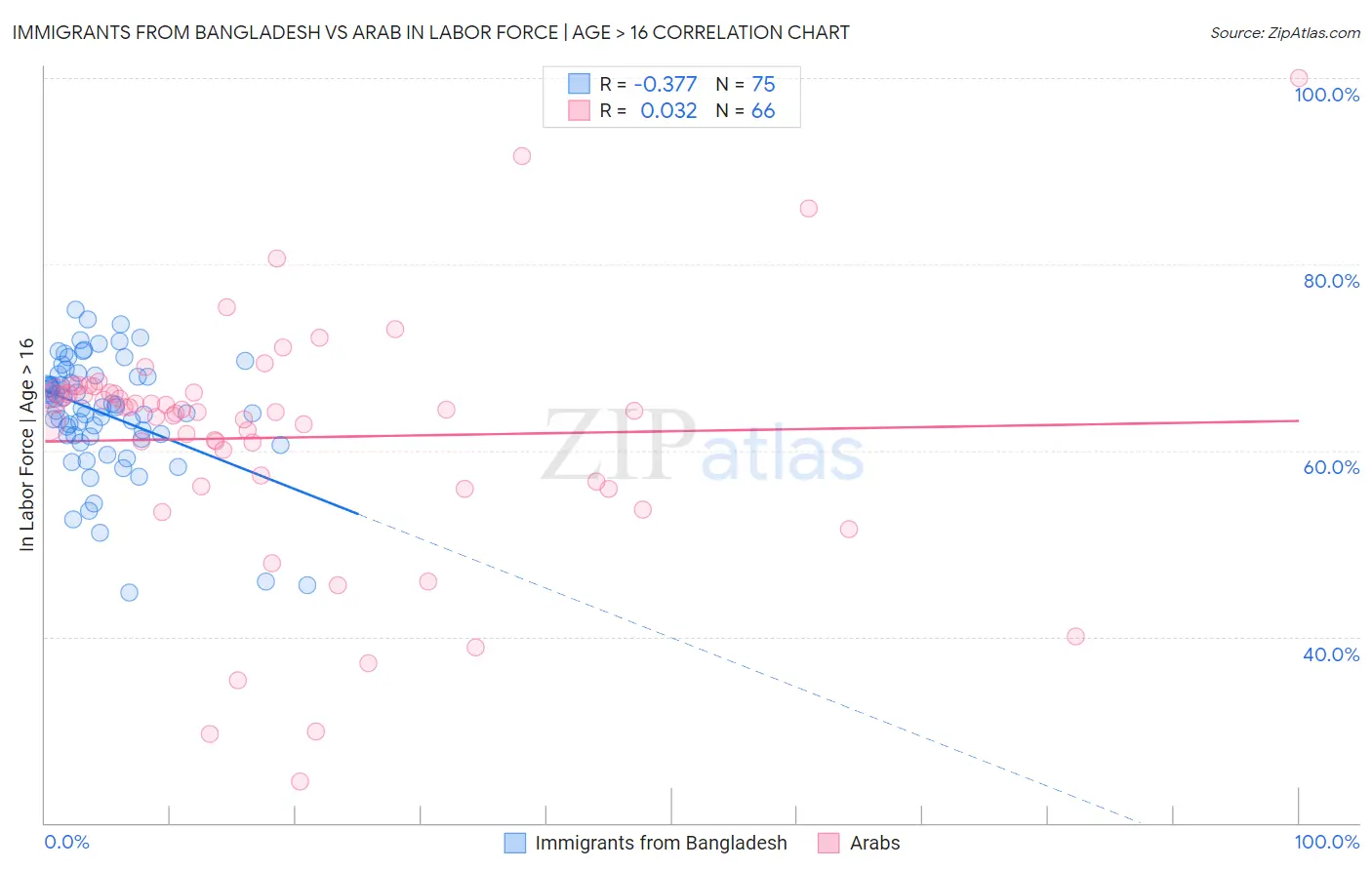 Immigrants from Bangladesh vs Arab In Labor Force | Age > 16