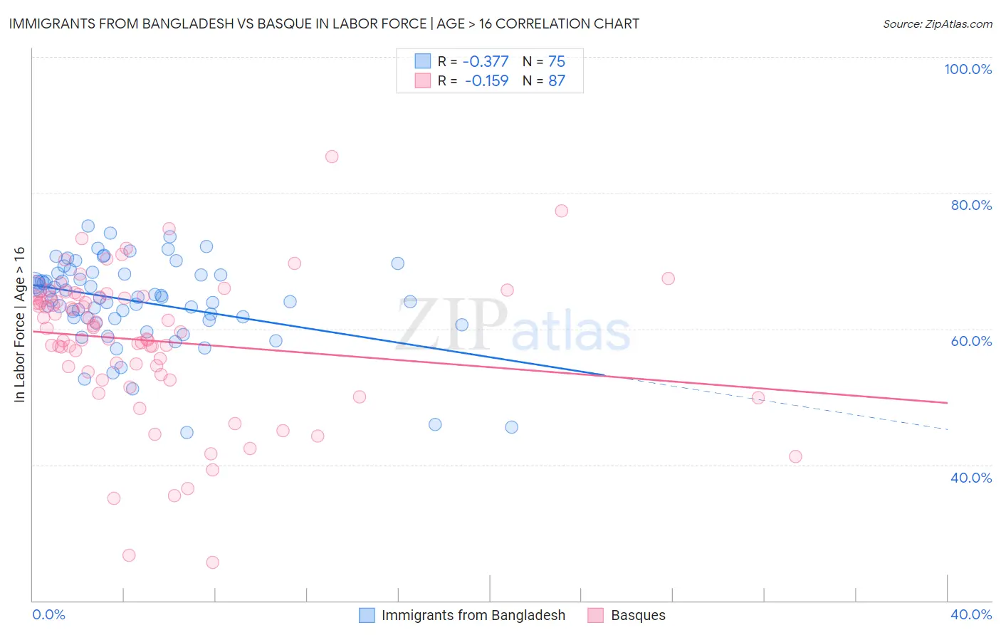 Immigrants from Bangladesh vs Basque In Labor Force | Age > 16