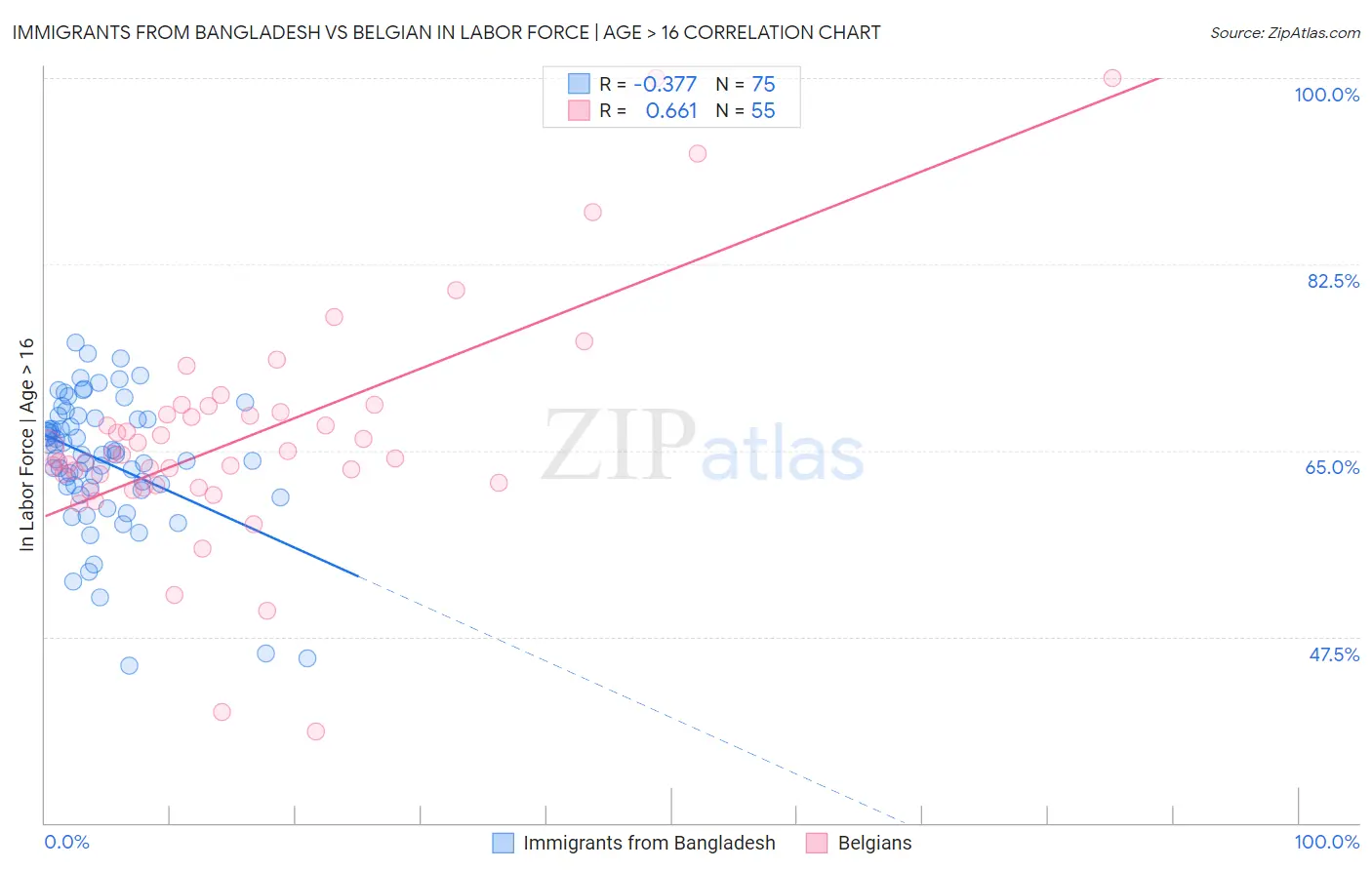 Immigrants from Bangladesh vs Belgian In Labor Force | Age > 16