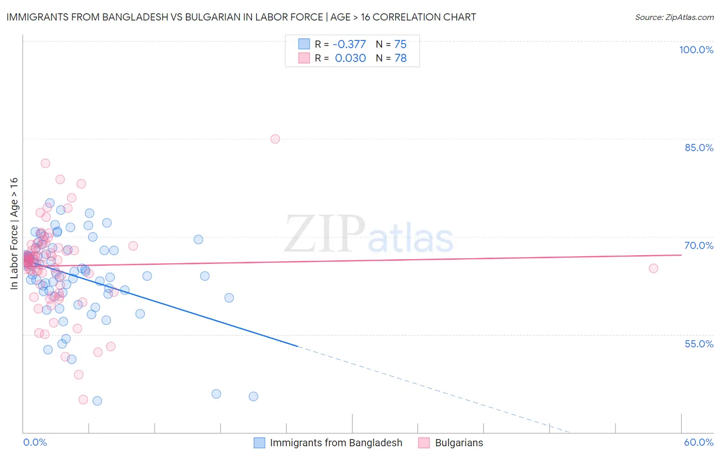 Immigrants from Bangladesh vs Bulgarian In Labor Force | Age > 16
