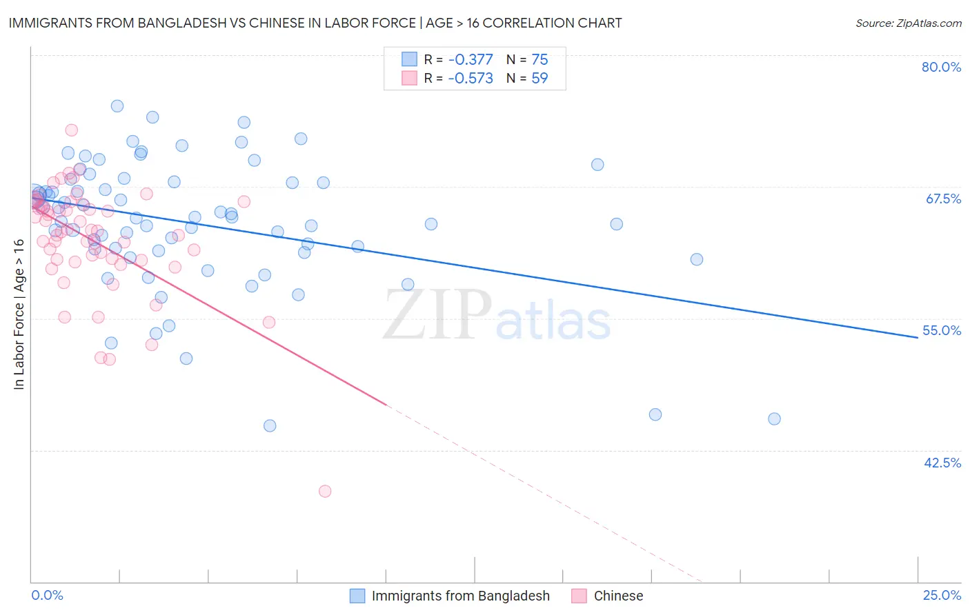 Immigrants from Bangladesh vs Chinese In Labor Force | Age > 16