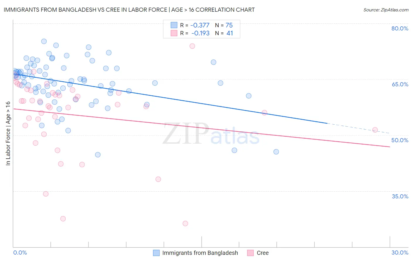 Immigrants from Bangladesh vs Cree In Labor Force | Age > 16