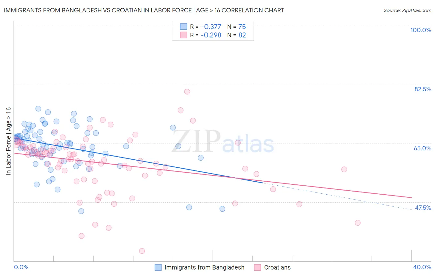 Immigrants from Bangladesh vs Croatian In Labor Force | Age > 16