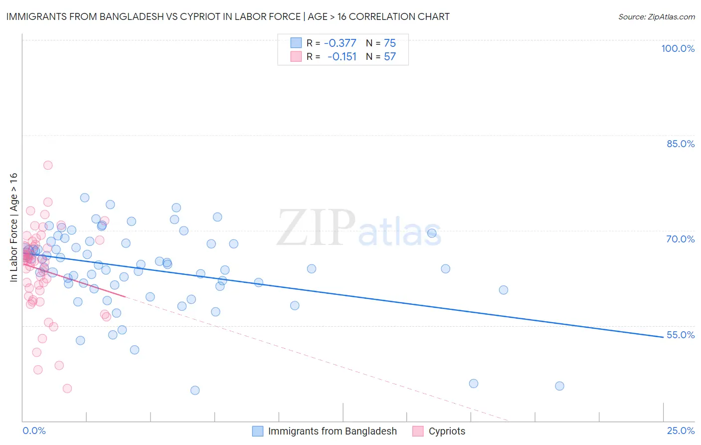 Immigrants from Bangladesh vs Cypriot In Labor Force | Age > 16