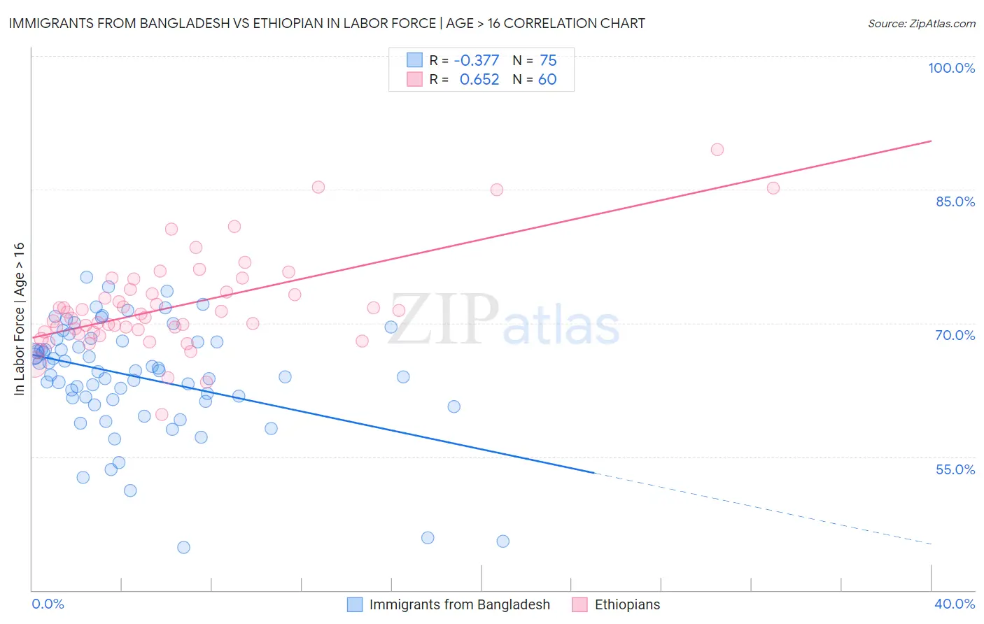 Immigrants from Bangladesh vs Ethiopian In Labor Force | Age > 16